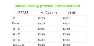 Tabela krvnog pritiska prema uzrastu, za žene i muškarce