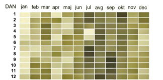 Koliko je čest dan vašeg rođenja