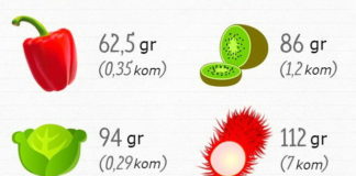 Koliko namirnica treba pojesti kako biste obezbedili dnevnu dozu vitamina